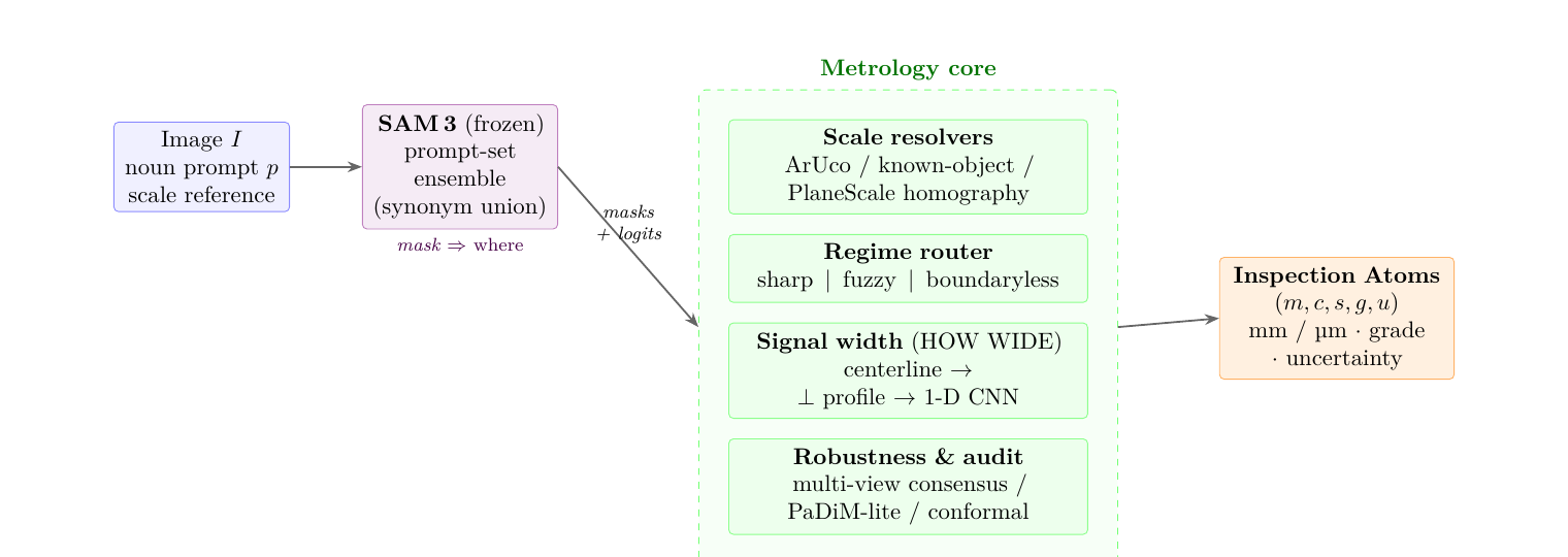 GaugeAnything pipeline: image + prompt → SAM 3 (frozen) → metrology core (scale resolvers, regime router, signal width, robustness & audit) → Inspection Atoms